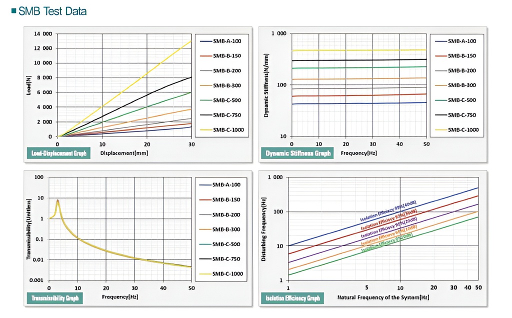 NSV Vibration Control Spring Mount | SMB-B 200 KG | Korea