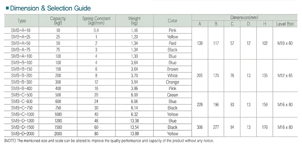 NSV Vibration Control Spring Mount | SMB-B 150 KG | Korea